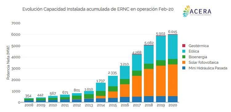 Energía eólica en Chile