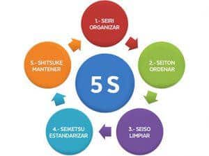 Curso online de Metodología e Implantación de las 5S